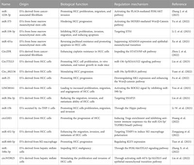 Spotlights on extracellular vesicles in hepatocellular carcinoma diagnosis and treatment: an update review